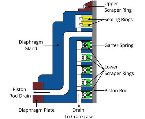 metal stuffing box|stuffing box in main engine.